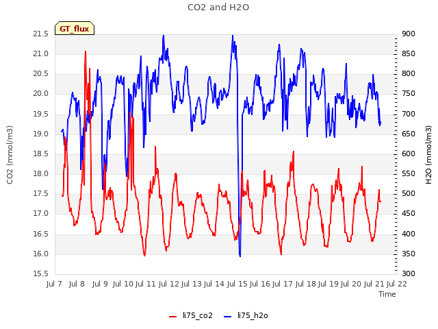 plot of CO2 and H2O