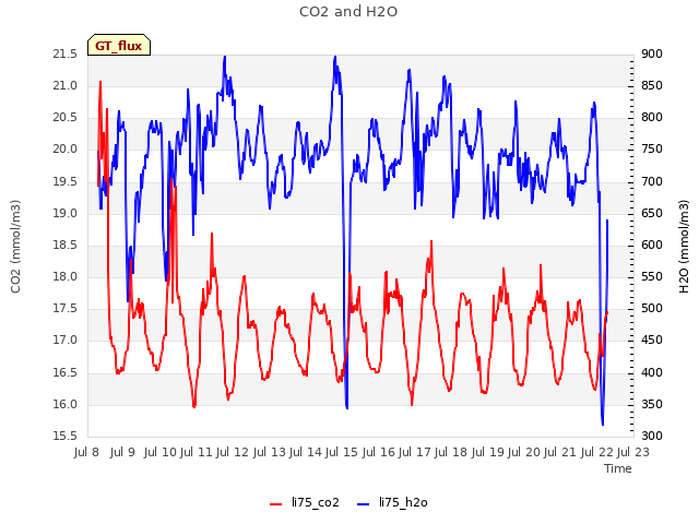 plot of CO2 and H2O