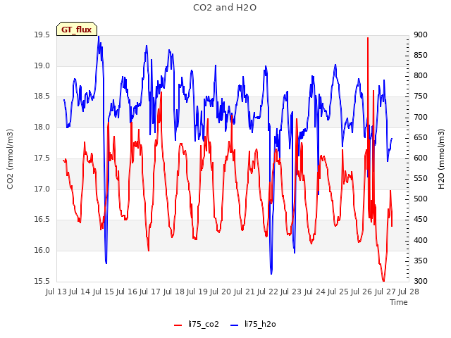 plot of CO2 and H2O