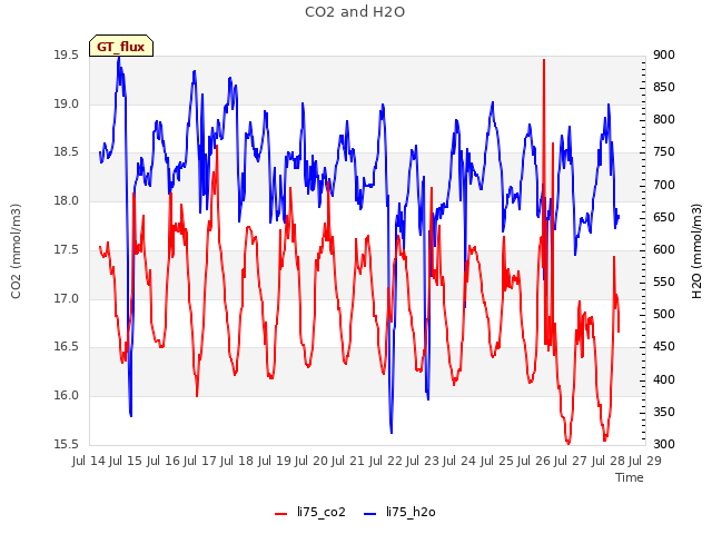 plot of CO2 and H2O