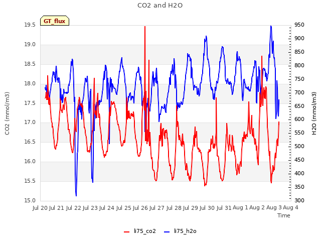 plot of CO2 and H2O