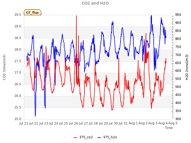 plot of CO2 and H2O