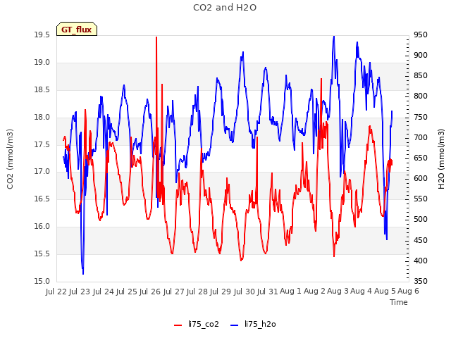 plot of CO2 and H2O