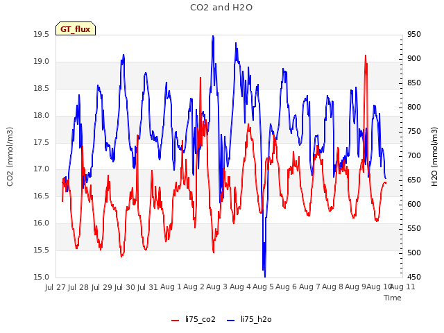 plot of CO2 and H2O