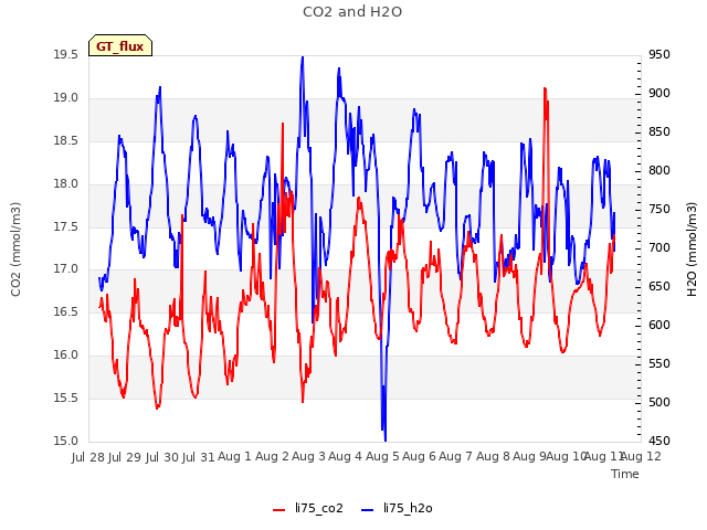 plot of CO2 and H2O