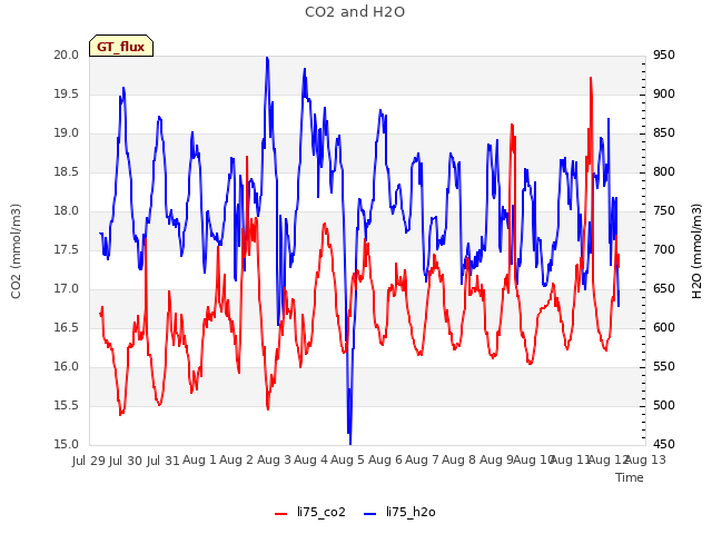 plot of CO2 and H2O