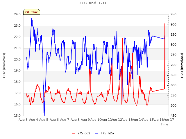 plot of CO2 and H2O