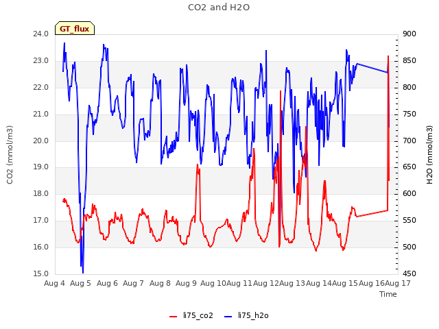 plot of CO2 and H2O