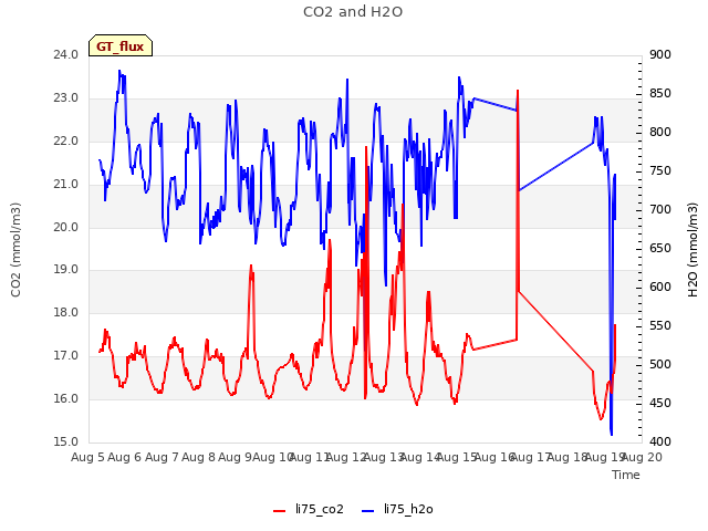 plot of CO2 and H2O