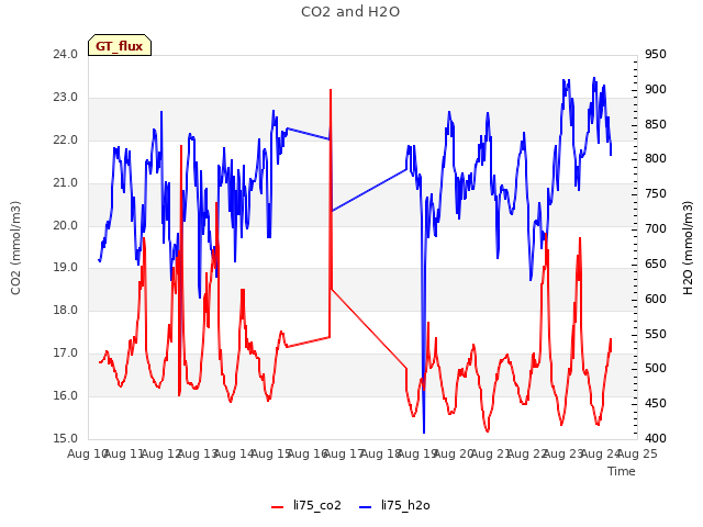 plot of CO2 and H2O