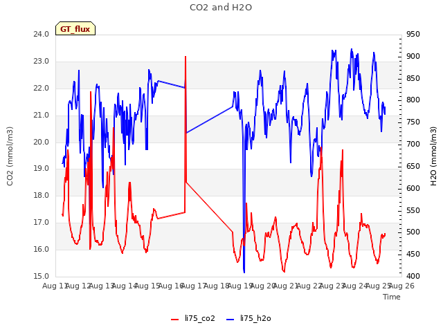 plot of CO2 and H2O