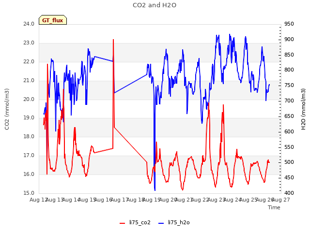 plot of CO2 and H2O