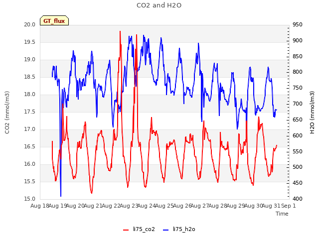 plot of CO2 and H2O