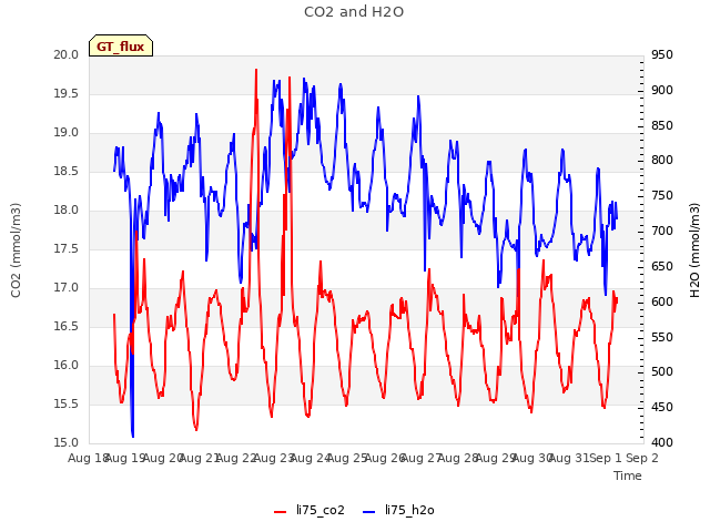 plot of CO2 and H2O