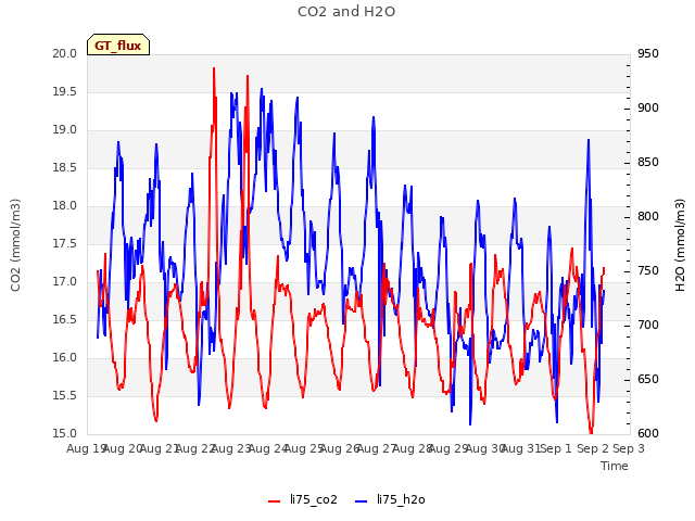 plot of CO2 and H2O