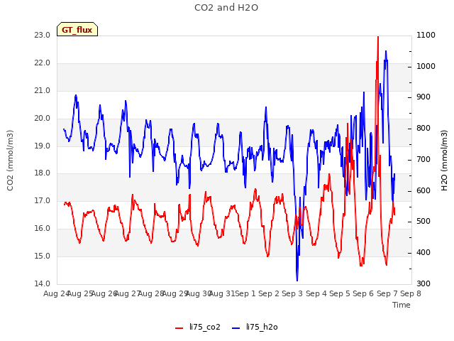 plot of CO2 and H2O