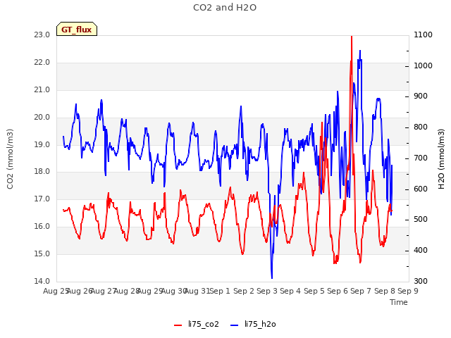 plot of CO2 and H2O