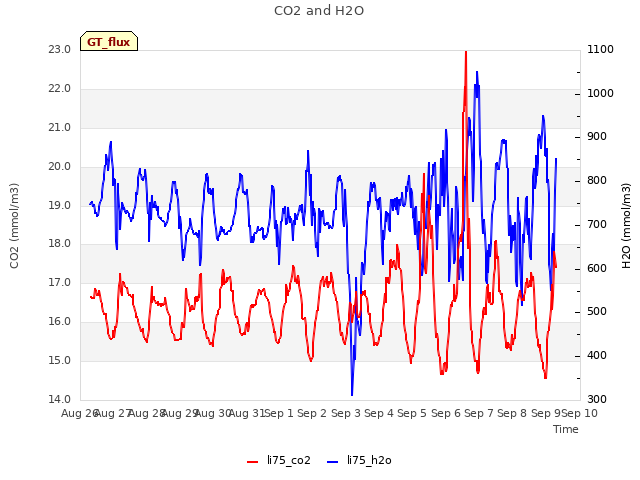 plot of CO2 and H2O
