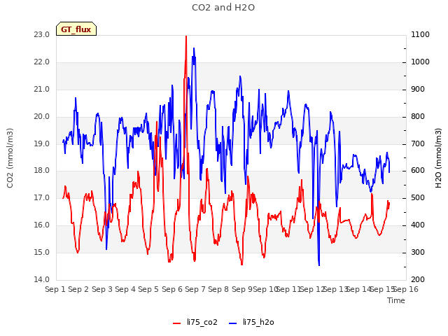 plot of CO2 and H2O