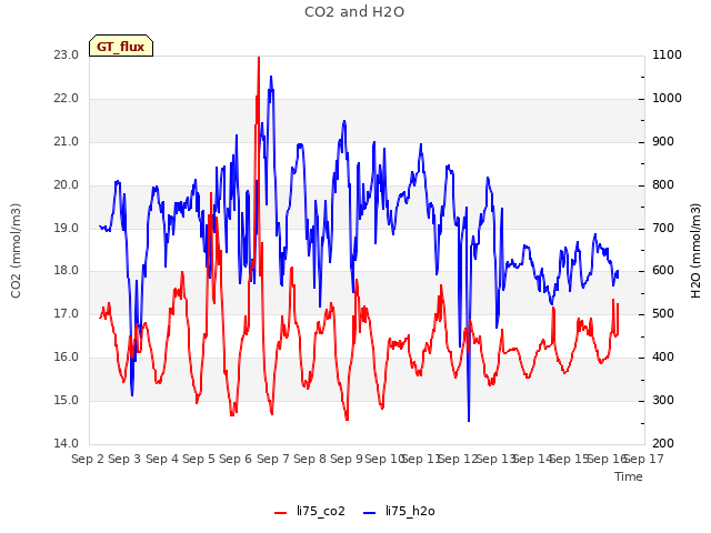 plot of CO2 and H2O