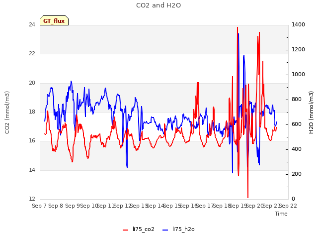 plot of CO2 and H2O