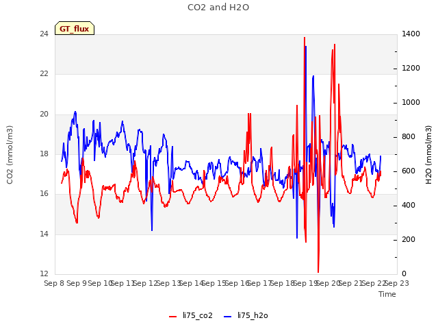 plot of CO2 and H2O