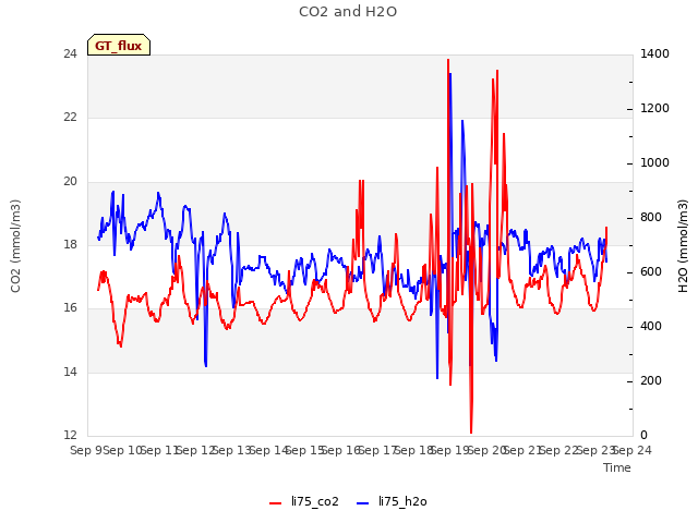 plot of CO2 and H2O