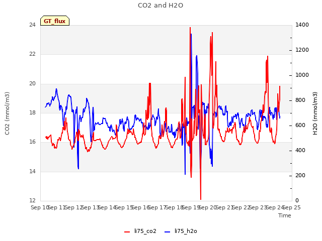 plot of CO2 and H2O