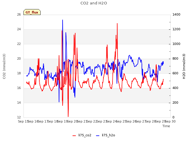 plot of CO2 and H2O