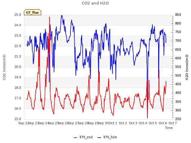 plot of CO2 and H2O