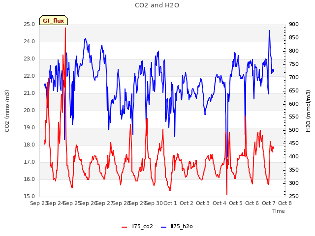 plot of CO2 and H2O