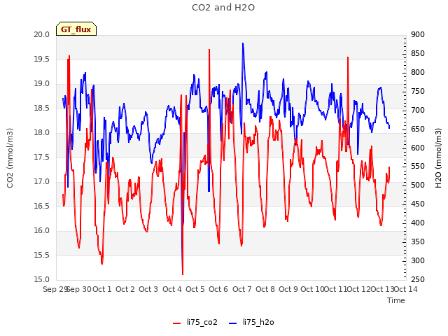 plot of CO2 and H2O