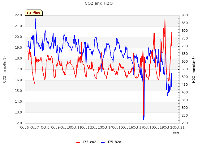 plot of CO2 and H2O