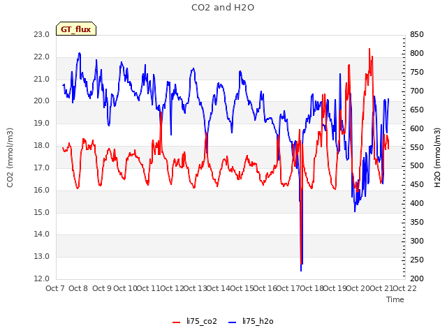 plot of CO2 and H2O