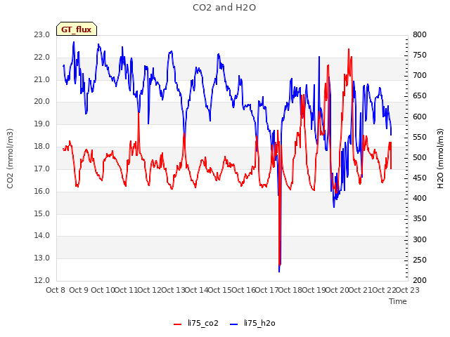 plot of CO2 and H2O