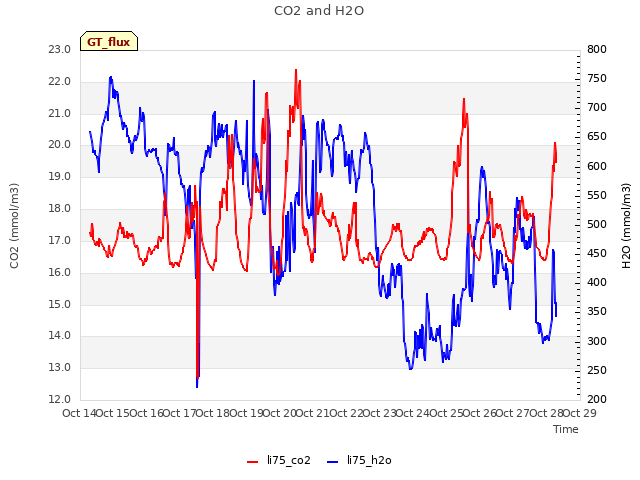 plot of CO2 and H2O