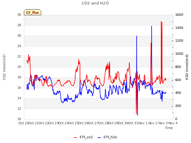 plot of CO2 and H2O