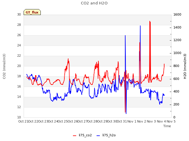 plot of CO2 and H2O