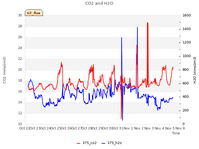 plot of CO2 and H2O