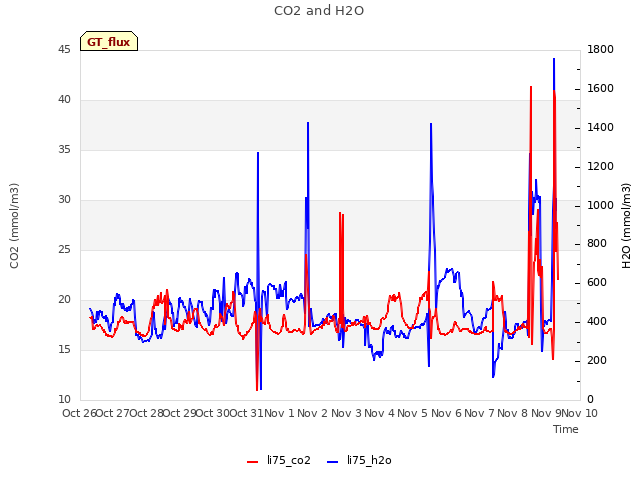 plot of CO2 and H2O