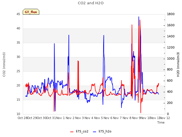 plot of CO2 and H2O