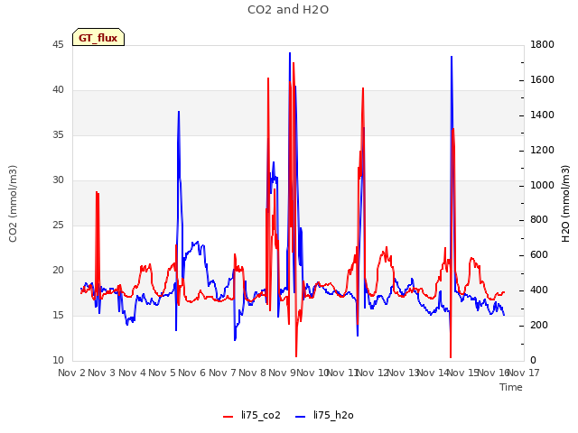 plot of CO2 and H2O