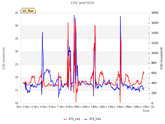 plot of CO2 and H2O