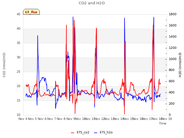 plot of CO2 and H2O