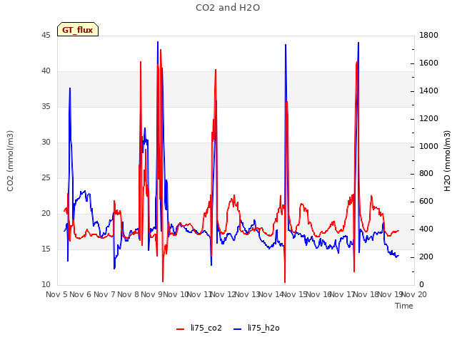 plot of CO2 and H2O