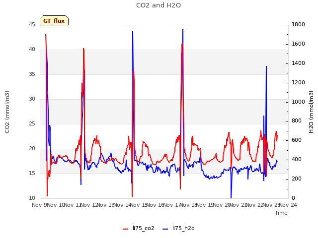 plot of CO2 and H2O