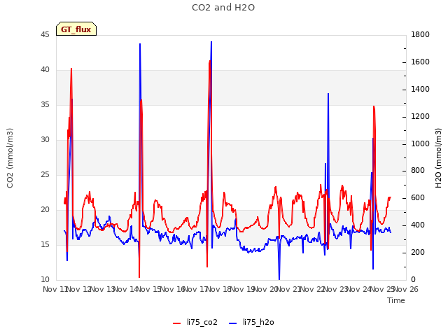 plot of CO2 and H2O