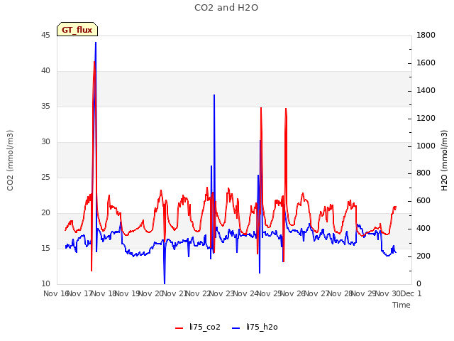 plot of CO2 and H2O