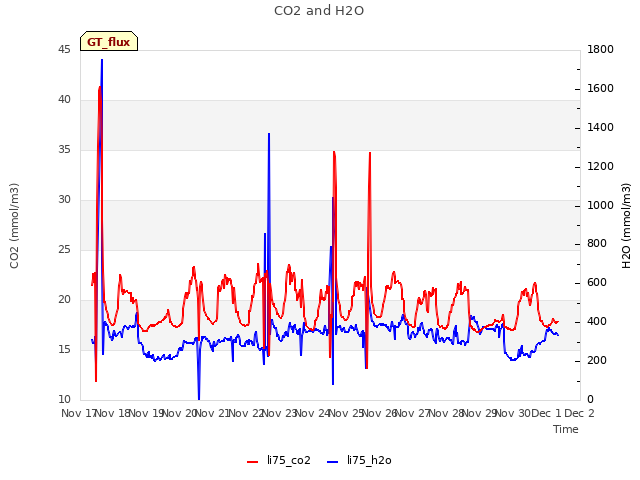 plot of CO2 and H2O