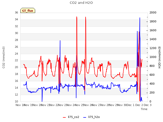 plot of CO2 and H2O
